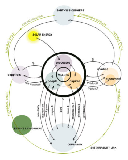interface_sustainability_model_start