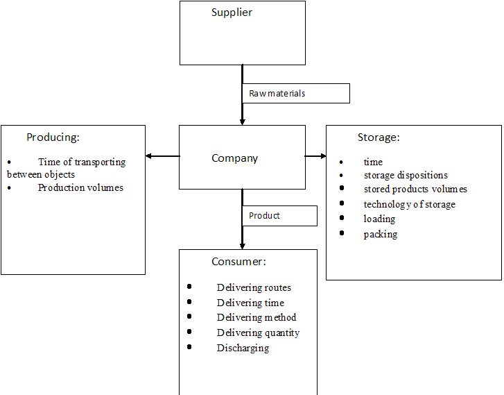Production company scheme with marked logistical points