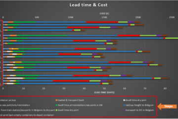 Comparison lead time and cost in Excel