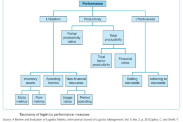 A taxonomy of logistics performance measures -figure-1
