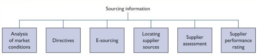 Model of sourcing information by Lysons