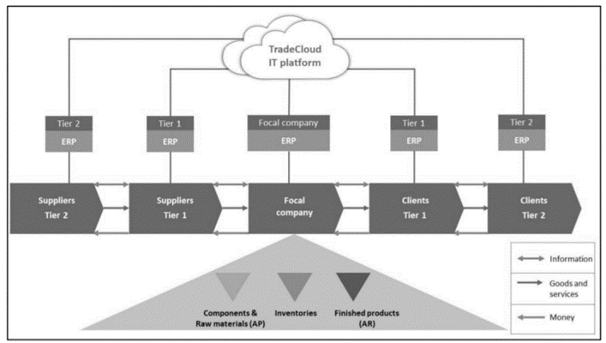 Integration of a supply chain through TradeCloud Figure 1