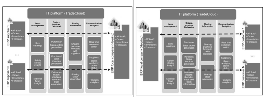 Functionalities of TradeCloud Figure 2