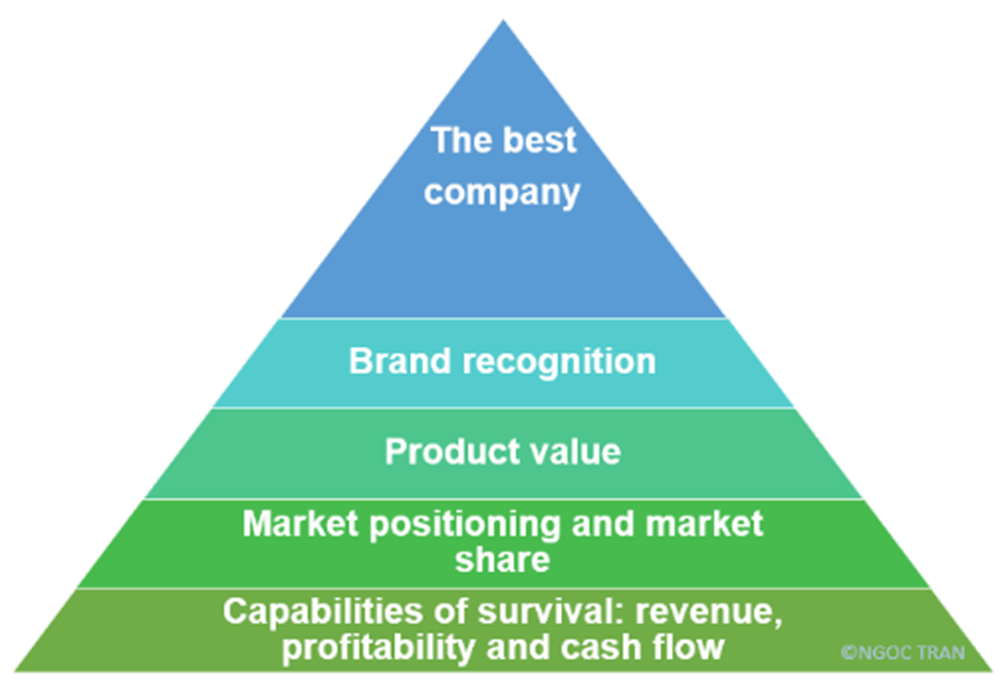 The Maslow’s hierarchy