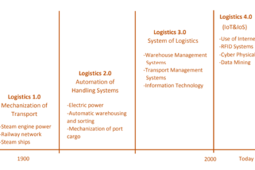 Development Process of Logistics-figure 1