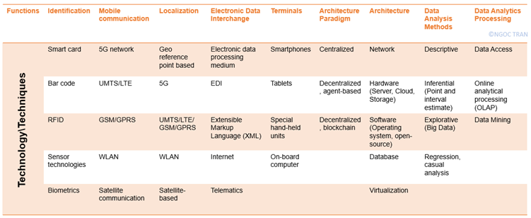 Important technologies of Logistics 4.0, table 1