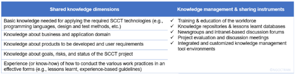 Transferred knowledge dimensions and instruments