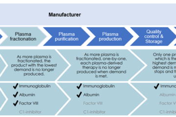Supply chain of plasma derived therapies