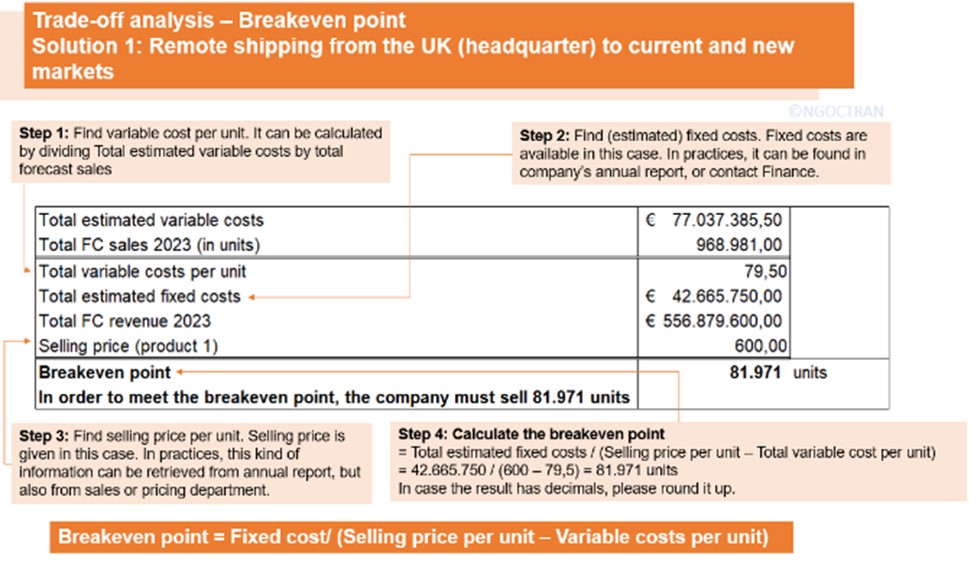 Business case - Trade-off analysis - Breakeven point for solution 1