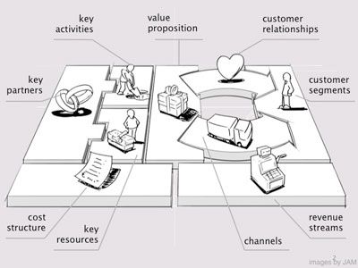 Business Canvas model