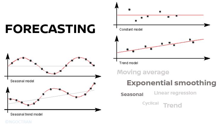 Forecasting, Figure 1