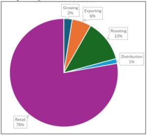 True (Cost) Prices in the Supply Chain of Coffee